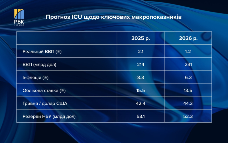 Економіка без обвалу: що буде з цінами, курсом і ВВП України у 2026 році