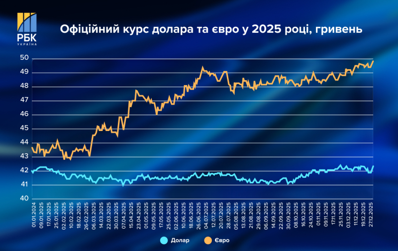 Яким буде курс долара в Україні у 2026 році та що загрожує гривні