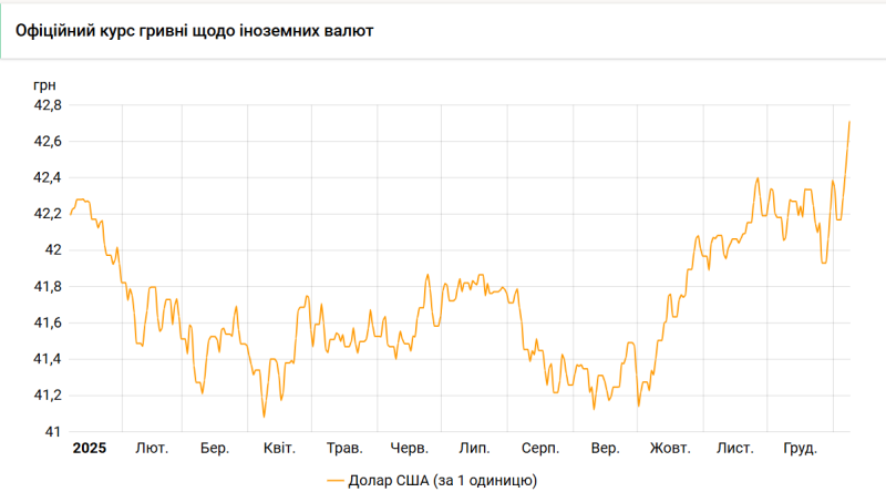 Курс долара побив новий рекорд
