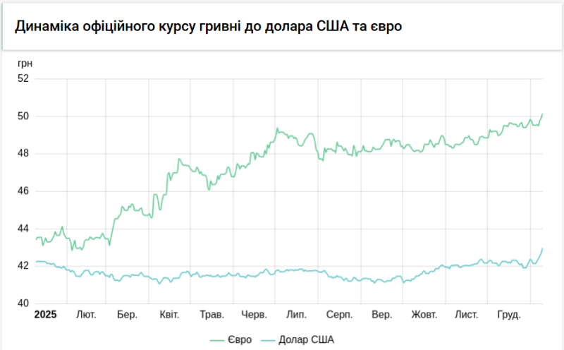 Курс долара вже перевищив 43 гривні: НБУ встановив новий максимум