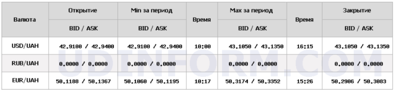 Курс долара вже перевищив 43 гривні: НБУ встановив новий максимум