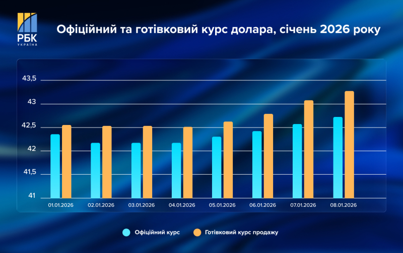 Курс долара злетів до 43 гривень, євро б’є рекорди: що відбувається на валютному ринку