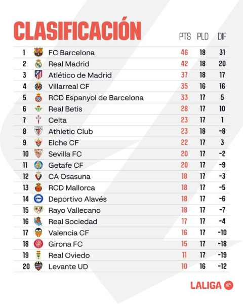 Ла Ліга: розклад і результати матчів 18-го туру чемпіонату Іспанії з футболу, таблиця