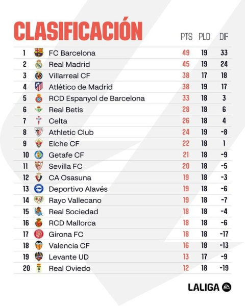 Ла Ліга: розклад і результати матчів 19-го туру чемпіонату Іспанії з футболу, таблиця