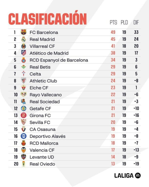 Ла Ліга: розклад і результати матчів 20-го туру чемпіонату Іспанії з футболу, таблиця