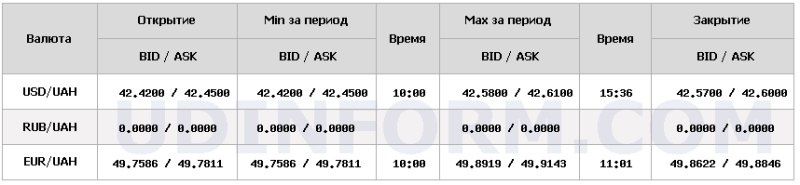 Нацбанк підняв курс євро до рекордно високого значення