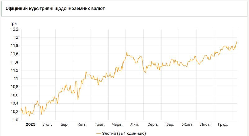 Нацбанк підняв курс злотого до нового максимуму