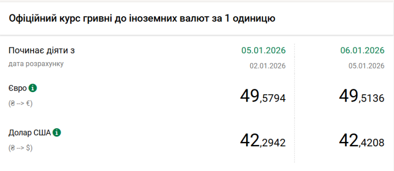 Нацбанк підвищив курс долара на 13 копійок