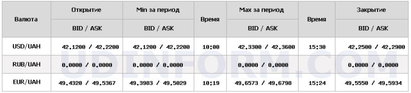 Нацбанк підвищив курс долара на 13 копійок