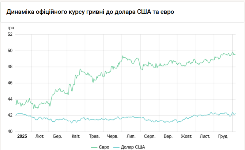 Нацбанк підвищив курс долара на 13 копійок