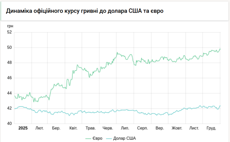 Нацбанк знизив курси долара і євро на 18-24 копійки