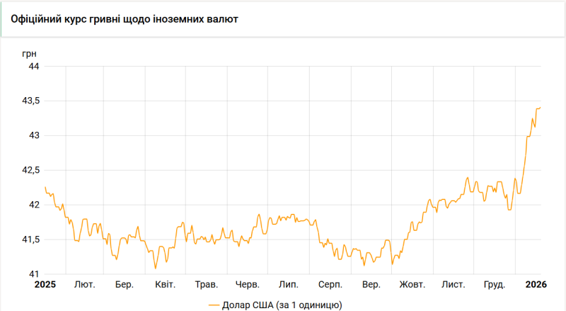НБУ підняв долар до нового рекорду. Який курс на вихідні