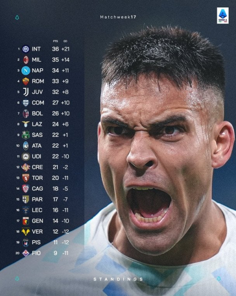 Серія А: розклад і результати матчів 18-го туру чемпіонату Італії з футболу, таблиця