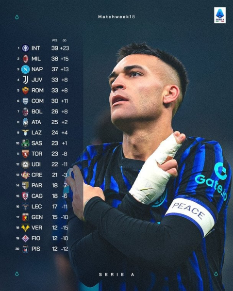 Серія А: розклад і результати матчів 19-го туру чемпіонату Італії з футболу, таблиця