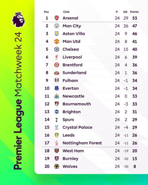АПЛ: розклад і результати матчів 25-го туру чемпіонату Англії з футболу, таблиця