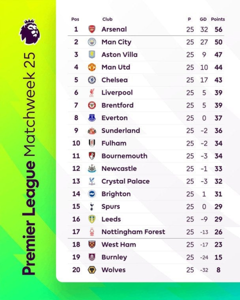 АПЛ: розклад і результати матчів 26-го туру чемпіонату Англії з футболу, таблиця