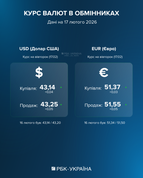 Долар та євро знову ростуть: який курс 17 лютого та чи можна купити валюту без паспорта