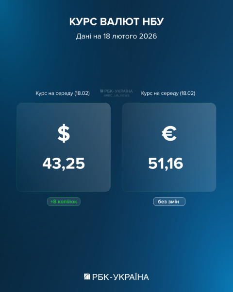 Долар вище 43 і росте: що чекати від курсу завтра та кому в Україні валюту не продадуть