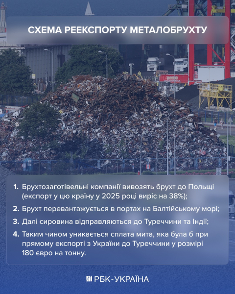 Експорт брухту під обмеженням: хто лобіює скасування і як Україна втрачала мільярди