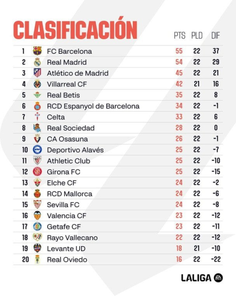 Ла Ліга: розклад і результати матчів 23-го туру чемпіонату Іспанії з футболу, таблиця