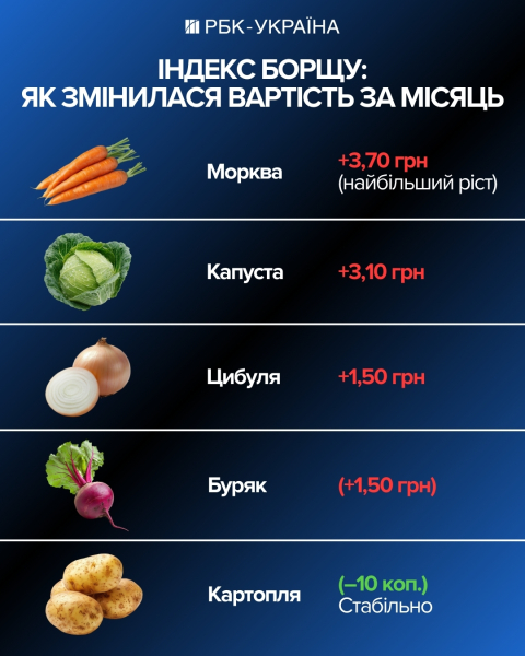 Молоко, м'ясо чи овочі? Які продукти вдарять по кишені українців уже в лютому