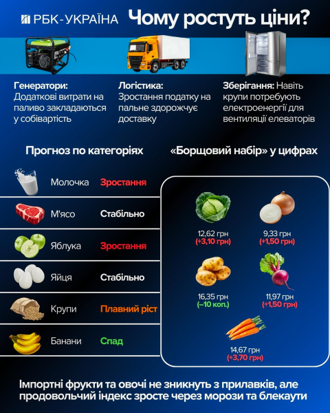 Молоко, м'ясо чи овочі? Які продукти вдарять по кишені українців уже в лютому