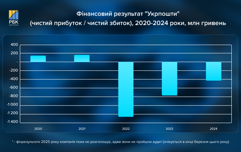 "Нам палять відділення за повістки": Ігор Смілянський про бронь, банк та зарплати в "Укрпошті"