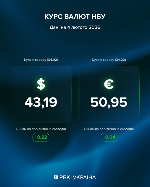 НБУ знову підняв курс долара: скільки коштує валюта та чи варто її купувати зараз