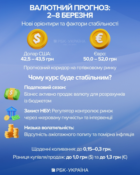 Нові орієнтири? Чого чекати від курсу долара та євро на початку березня - прогноз від банкіра