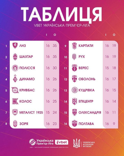 УПЛ: розклад і результати матчів 17-го туру чемпіонату України з футболу, таблиця