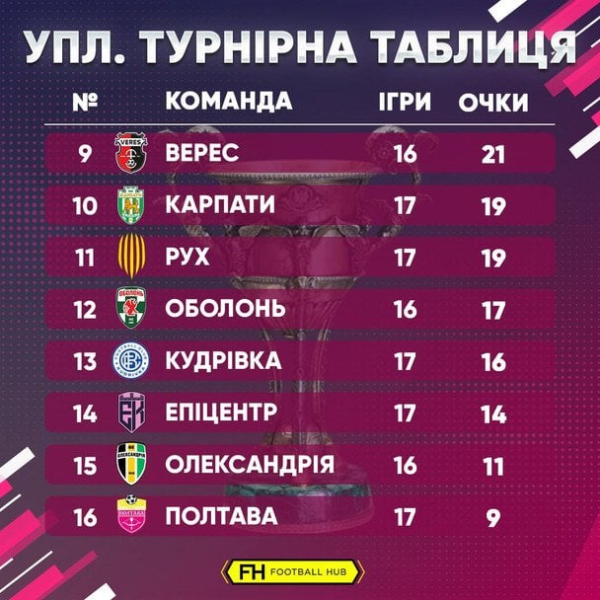 УПЛ: розклад і результати матчів 18-го туру чемпіонату України з футболу, таблиця