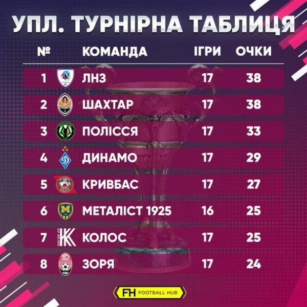 УПЛ: розклад і результати матчів 18-го туру чемпіонату України з футболу, таблиця