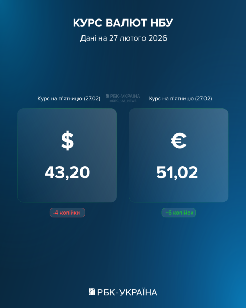 Євро на психологічній межі, долар стабільний: який курс 27 лютого і чому НБУ це контролює
