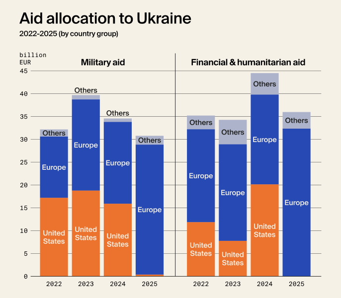 Європа замінила США. 2025 року американська допомога Україні майже припинилася. Інфографіка