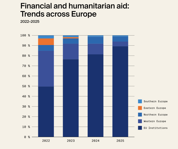Європа замінила США. 2025 року американська допомога Україні майже припинилася. Інфографіка