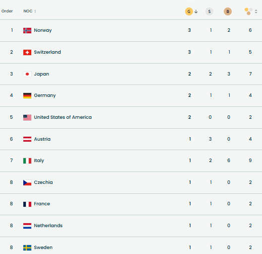 Зимові Олімпійські ігри-2026: медальний залік