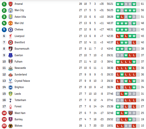 АПЛ: розклад і результати матчів 28-го туру чемпіонату Англії з футболу, таблиця