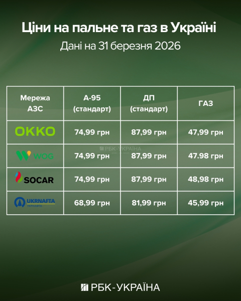 Автогаз рветься до 50 грн: що відбувається з цінами на АЗС 31 березня