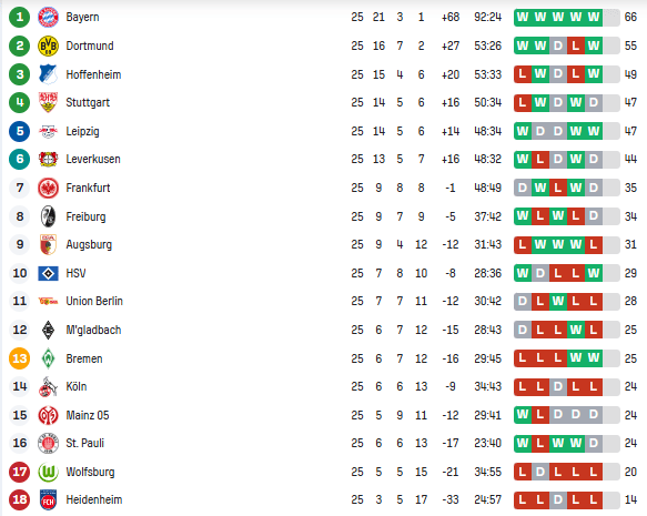 Бундесліга: результати матчів 25-го туру чемпіонату Німеччини з футболу, таблиця