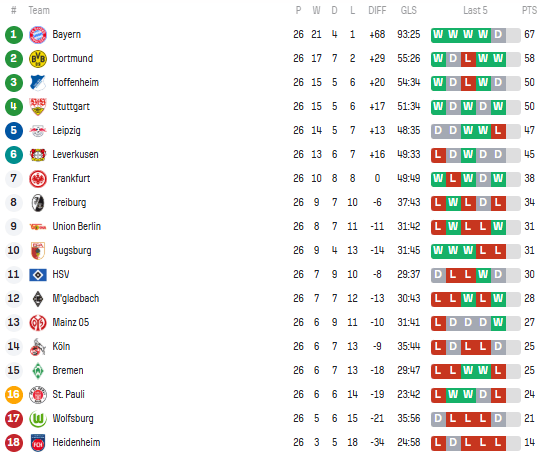 Бундесліга: розклад і результати матчів 27-го туру чемпіонату Німеччини з футболу, таблиця
