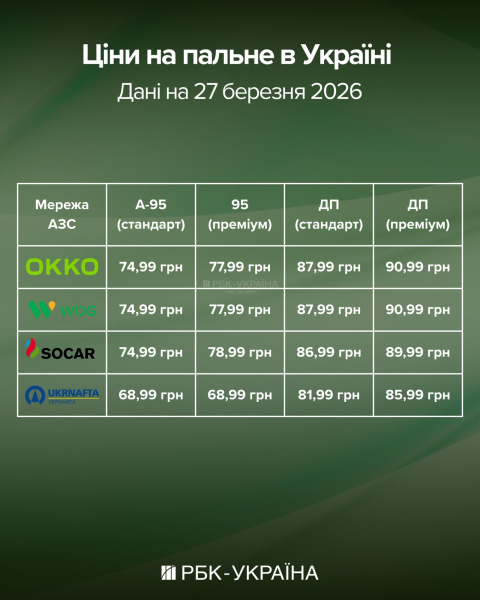 Дизель перевалив за 90 грн: на АЗС різко підняли ціни після обіду
