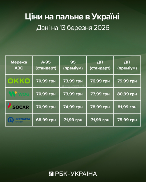 Дизель під 82, а газ - по 45: великі АЗС підняли ціни 13 березня