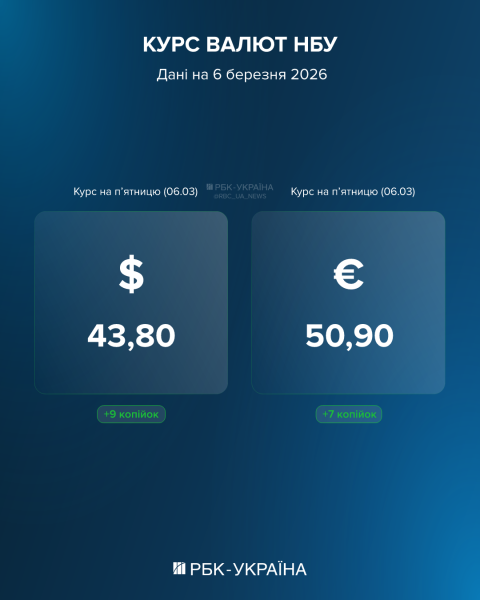 Долар б'є рекорди три дні поспіль: який курс на 6 березня та чому дорожчає валюта