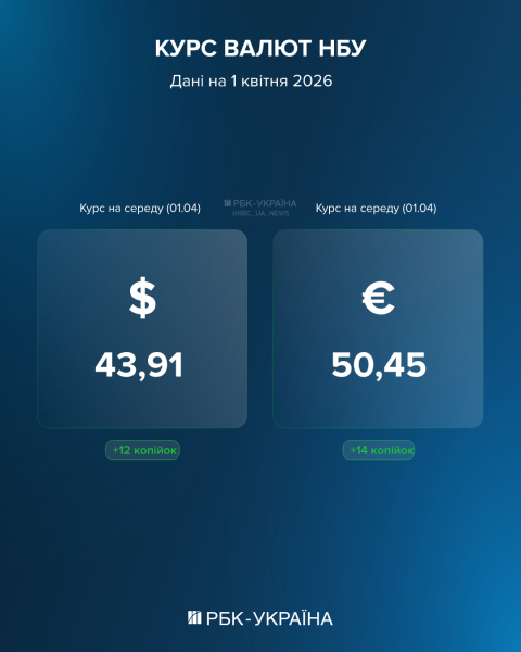 Долар і євро перервали падіння: курс на 1 квітня та скільки валюти можна завезти в Україну