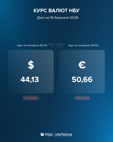 Долар іде вниз, але все ще вище 44 гривень: яким буде курс валют в Україні 16 березня