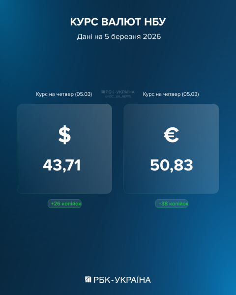 Долар на історичному максимумі, євро росте: курс на 5 березня та причини рекордних стрибків