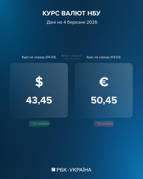Долар стрімко дорожчає, євро падає: курс на 4 березня та до чого тут війна на Близькому Сході