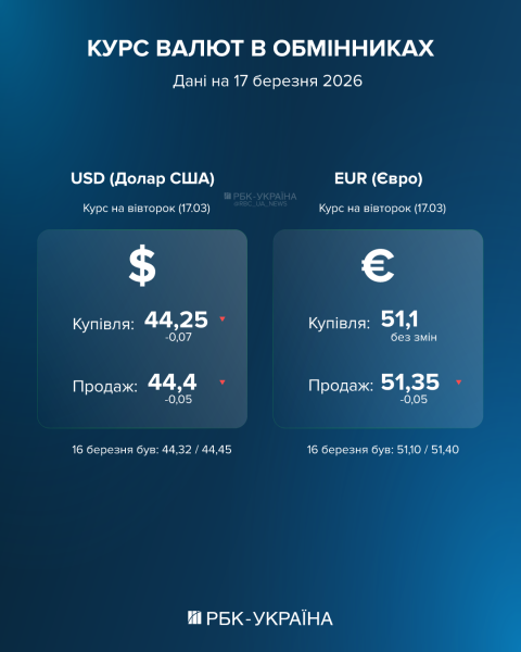 Долар та євро дешевшають: де найвигідніший курс в обмінниках та банках 17 березня