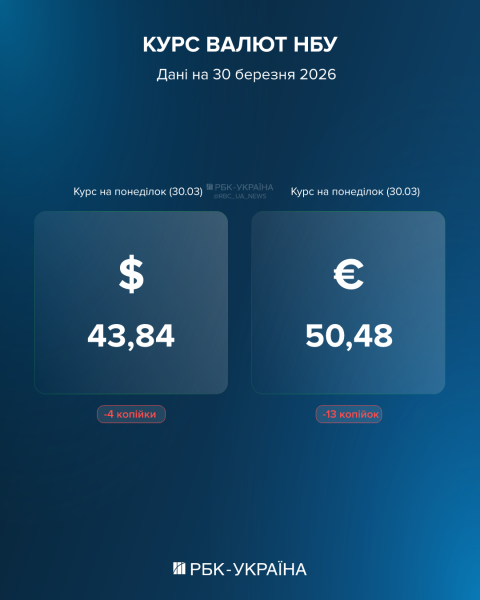 Долар та євро йдуть вниз: який курс на 30 березня та що буде з валютою в квітні