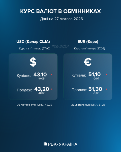 Долар та євро "в мінусі": обмінники та банки оновили курс валют на 27 лютого